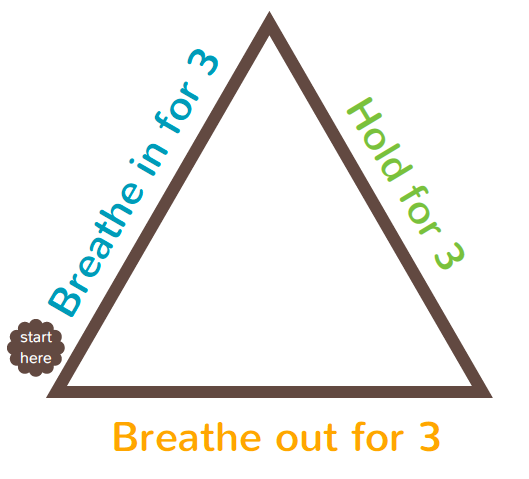 Triangle Breathing: Start at the bottom left of the triangle. Breathe in for three counts as you trace the first side of the triangle. Hold your breath for three counts as you trace the second side of the triangle. Breathe out for three counts as you trace the final side of the triangle. You have just completed one deep breath.